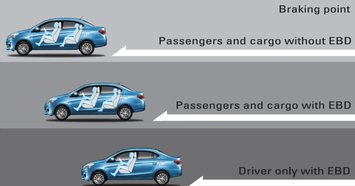 EBD giúp tự động điều chỉnh lực phanh tương ứng với tỷ lệ tải trọng trên từng bánh xe
