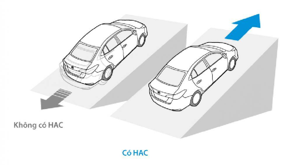 HAC giúp xe tự động giữ phanh khi chuyển từ chân phanh sang chân ga trên đường dốc