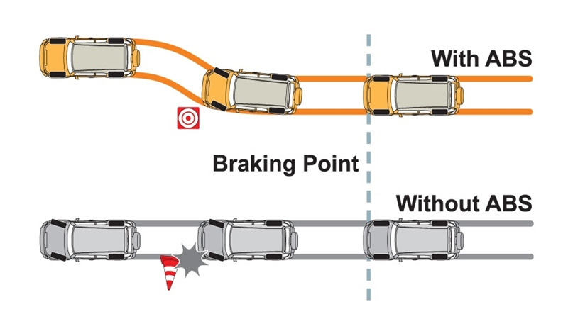 Hệ thống chống bó cứng phanh ABS là một công nghệ an toàn cần thiết trên ô tô