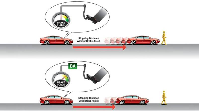 Hệ thống hỗ trợ phanh khẩn cấp là một tính năng an toàn cơ bản